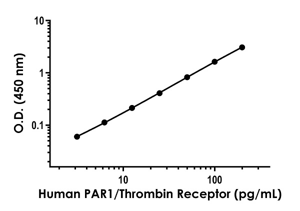 Sandwich ELISA - Anti-PAR1/Thrombin Receptor antibody [EPR23349-27] - BSA and Azide free (Detector) (AB281125), expandable thumbnail