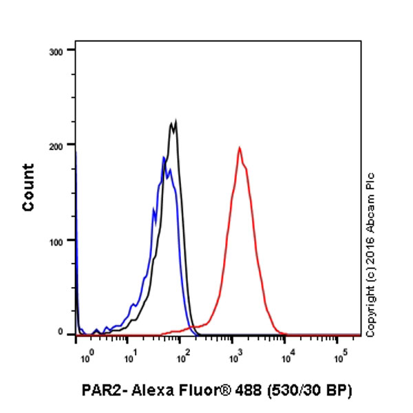 Flow Cytometry (Intracellular) - Anti-PAR2 antibody [EPR13675] (AB180953), expandable thumbnail