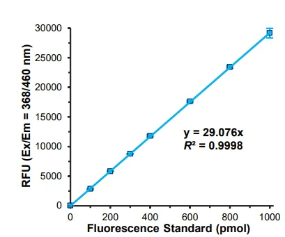 Functional Studies - Paraoxonase 1 Activity Assay Kit (AB241044)