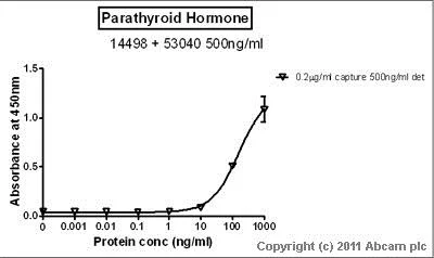 Sandwich ELISA - Anti-Parathyroid Hormone antibody [A1/70] (AB14493)