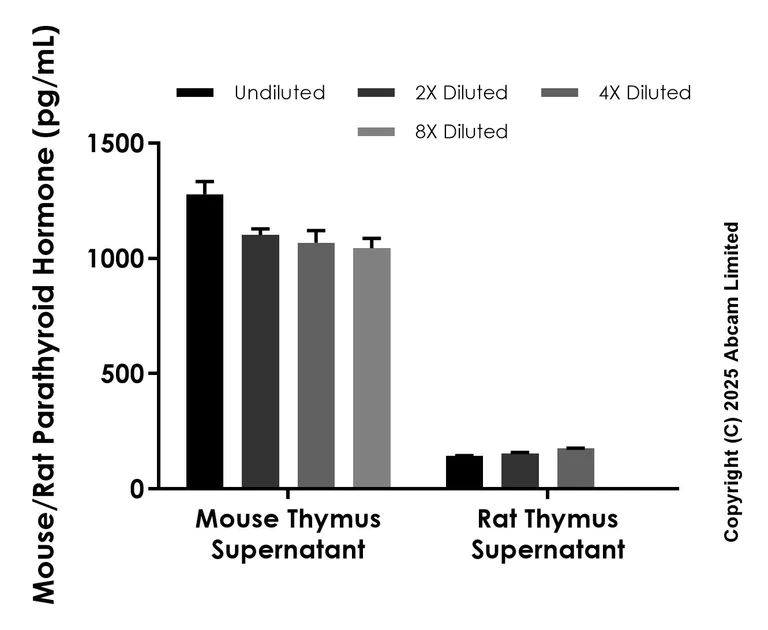 Sandwich ELISA - Anti-Parathyroid Hormone antibody [EPR26605-258] - BSA and Azide free (Capture) (AB323428)
