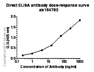 ELISA - Anti-Parathyroid Hormone antibody [EPR9939] - BSA and Azide free (AB221800)