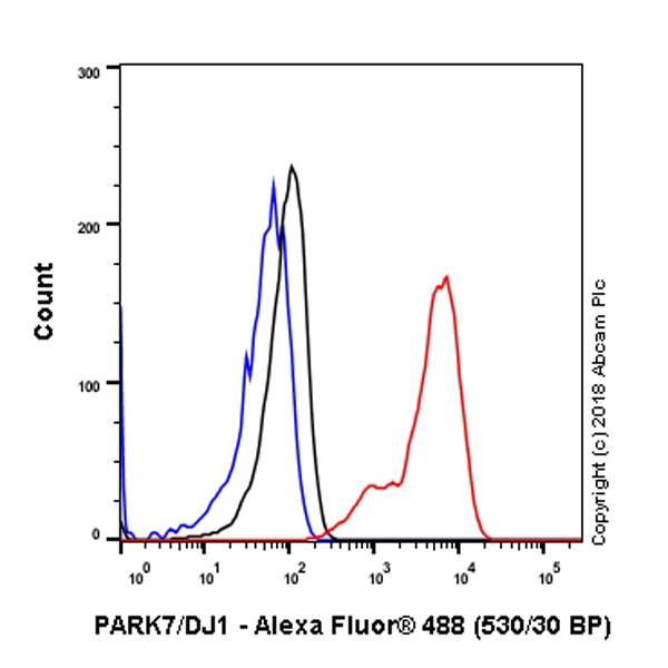 Flow Cytometry (Intracellular) - Anti-PARK7/DJ1 antibody [EP2815Y] - BSA and Azide free (AB218373), expandable thumbnail