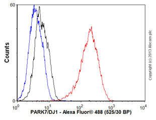 Flow Cytometry (Intracellular) - Anti-PARK7/DJ1 antibody [EP2815Y] - BSA and Azide free (ab218373), expandable thumbnail
