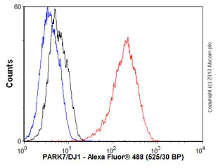 Flow Cytometry (Intracellular) - Anti-PARK7/DJ1 antibody [EP2815Y] - BSA and Azide free (AB218373)