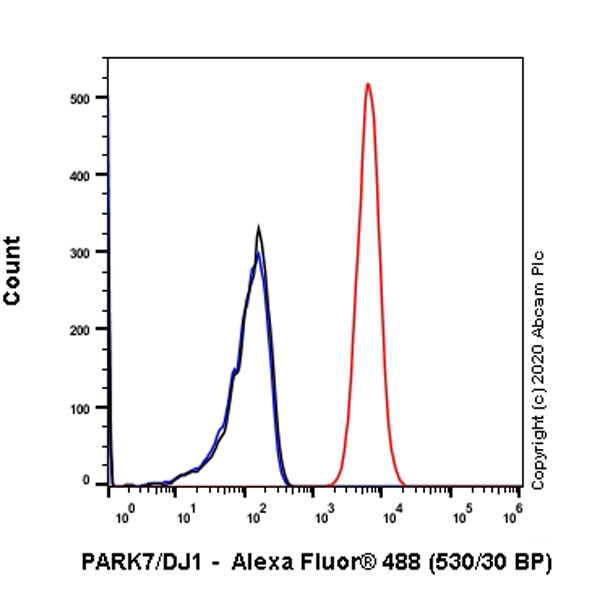 Flow Cytometry (Intracellular) - Anti-PARK7/DJ1 antibody [EP2815Y] - Mouse IgG1 (Chimeric) (AB283314), expandable thumbnail