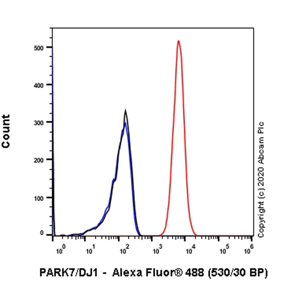 Flow Cytometry (Intracellular) - Anti-PARK7/DJ1 antibody [EP2815Y] - Mouse IgG1 (Chimeric) (AB283314)