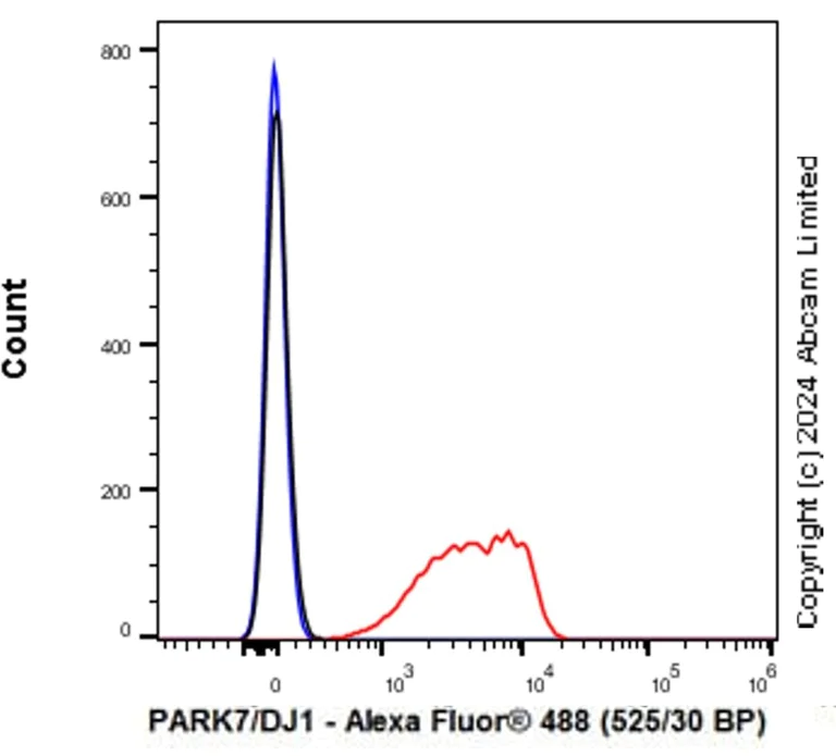 Flow Cytometry (Intracellular) - Anti-PARK7/DJ1 antibody [EP2816Y] (AB76241)