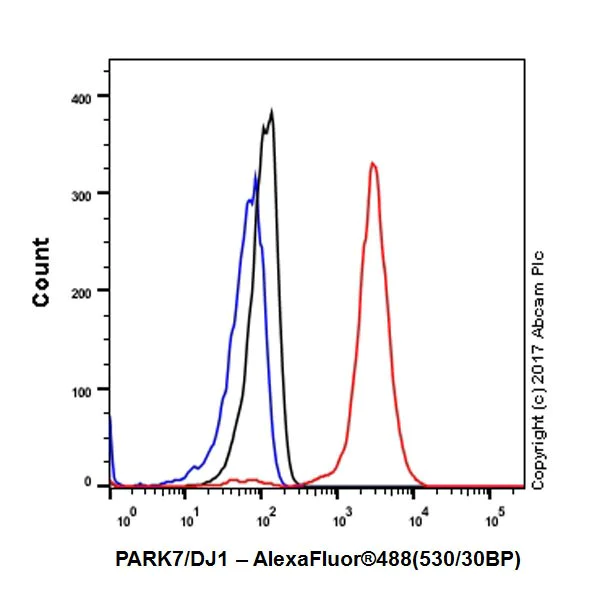 Flow Cytometry (Intracellular) - Anti-PARK7/DJ1 antibody [EPR19466-105] - BSA and Azide free (AB224529)
