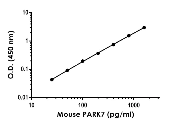 Sandwich ELISA - Anti-PARK7/DJ1 antibody [EPR23577-263] - BSA and Azide free (Detector) (AB278012)