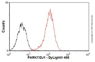 Flow Cytometry (Intracellular) - Anti-PARK7/DJ1 antibody [malphaDJ-1/E2.19] (AB11251)