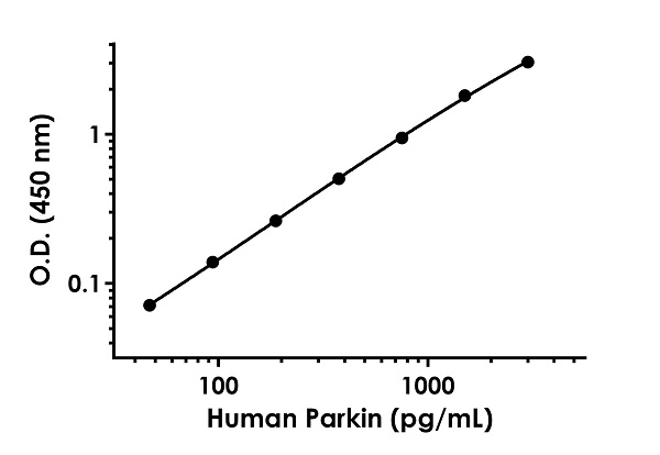 Sandwich ELISA - Anti-Parkin antibody [EPR18567-176] - BSA and Azide free (Capture) (AB242571), expandable thumbnail