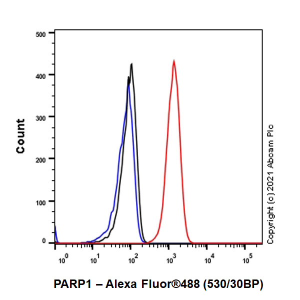 Flow Cytometry (Intracellular) - Anti-PARP1 antibody [E102] (ab32138), expandable thumbnail