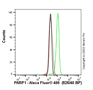 Flow Cytometry (Intracellular) - Anti-PARP1 antibody [E102] (ab32138), expandable thumbnail