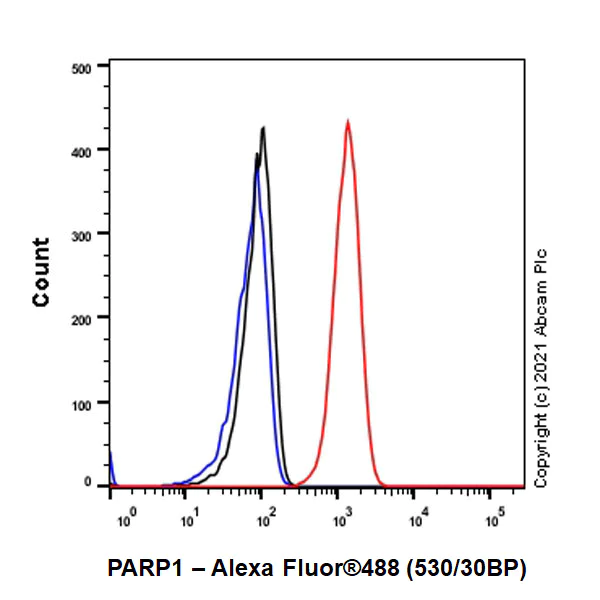 Flow Cytometry (Intracellular) - Anti-PARP1 antibody [E102] - BSA and Azide free (AB221923)