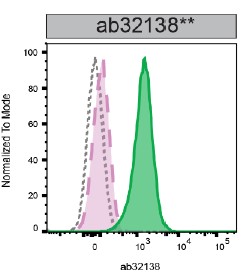 Flow Cytometry (Intracellular) - Anti-PARP1 antibody [E102] - BSA and Azide free (AB221923)