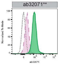 Flow Cytometry (Intracellular) - Anti-PARP1 antibody [E78] (AB32071)