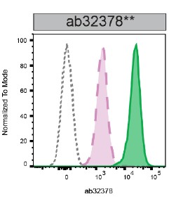 Flow Cytometry (Intracellular) - Anti-PARP1 antibody [Y17] (AB32378)