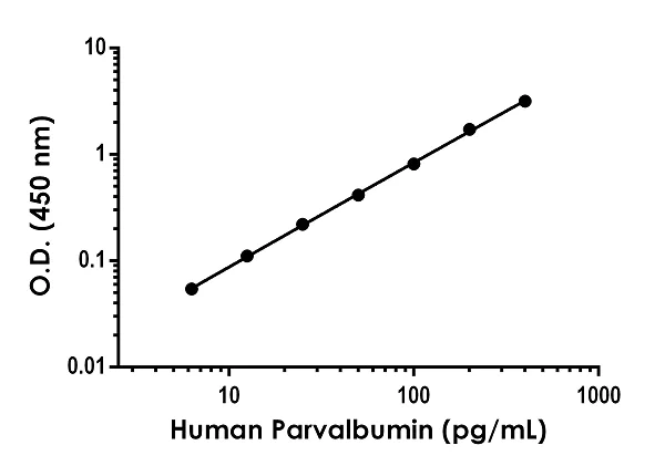 Sandwich ELISA - Anti-Parvalbumin antibody [EPR23455-24] - BSA and Azide free (Capture) (AB281158)