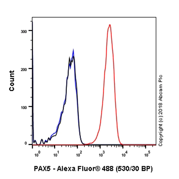 Flow Cytometry (Intracellular) - Anti-PAX5 antibody [SP34] - ChIP Grade (AB227635)