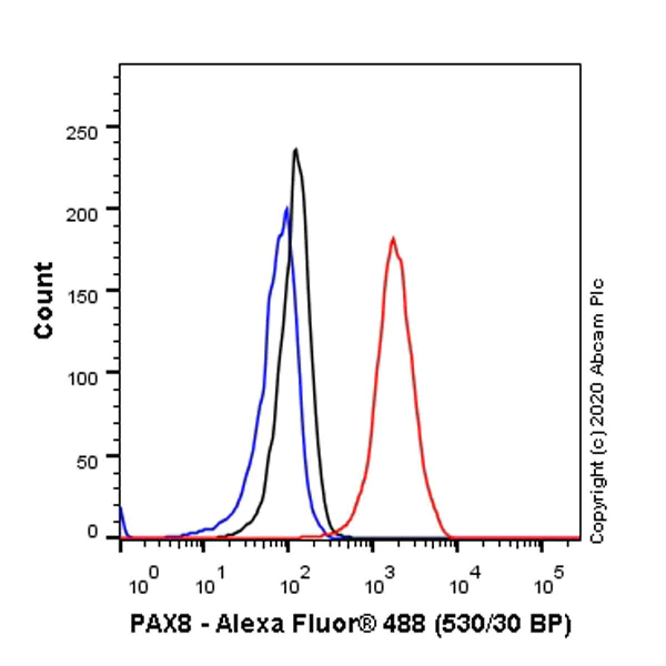 Flow Cytometry (Intracellular) - Anti-PAX8 antibody [EPR23508-20] - BSA and Azide free (AB275259)