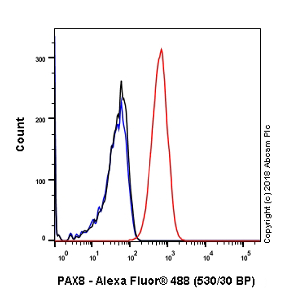 Flow Cytometry - Anti-PAX8 antibody [SP348] - N-terminal (AB227707), expandable thumbnail