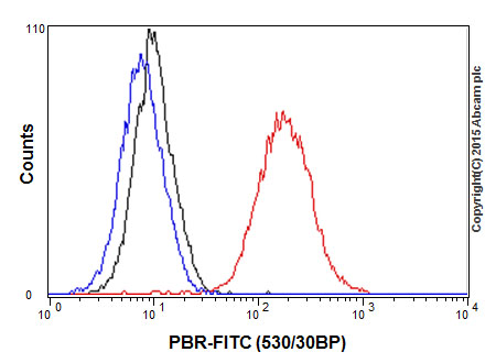 Flow Cytometry (Intracellular) - Anti-PBR antibody [EPR5384] - BSA and Azide free (ab213654), expandable thumbnail