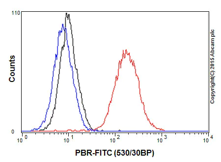 Flow Cytometry (Intracellular) - Anti-PBR antibody [EPR5384] - BSA and Azide free (AB213654)