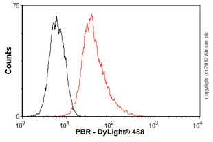 Flow Cytometry (Intracellular) - Anti-PBR antibody [EPR5384] - BSA and Azide free (AB213654)