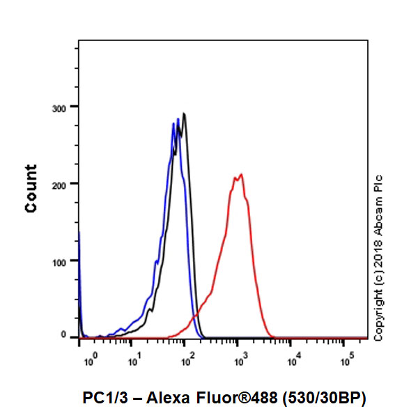 Flow Cytometry (Intracellular) - Anti-PC1/3 antibody [EPR21908] - BSA and Azide free (ab233397), expandable thumbnail