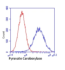 Flow Cytometry - Anti-PCB antibody [3H2AD9] (AB110314)