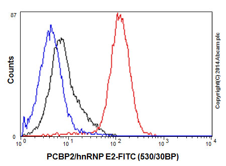 Flow Cytometry (Intracellular) - Anti-PCBP2/hnRNP E2 antibody [EPR14859(2)] - BSA and Azide free (ab251324), expandable thumbnail