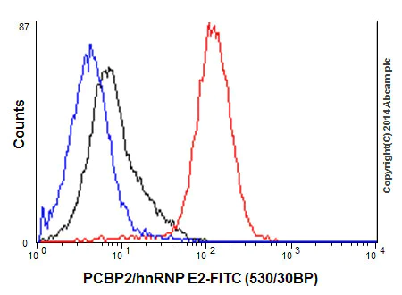 Flow Cytometry (Intracellular) - Anti-PCBP2/hnRNP E2 antibody [EPR14859(2)] - BSA and Azide free (AB251324)