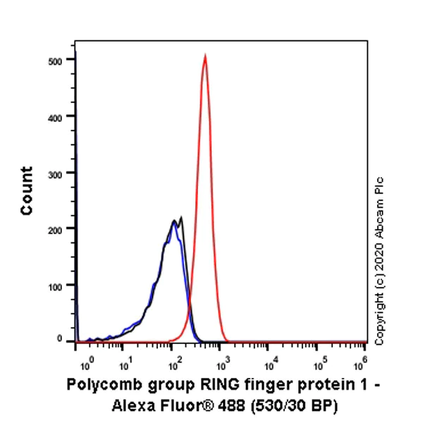 Flow Cytometry (Intracellular) - Anti-PCGF1 antibody [EPR23757-38] - BSA and Azide free (AB278502)