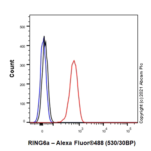 Flow Cytometry (Intracellular) - Anti-PCGF6 antibody [EPR26301-72] (BSA and Azide free) (AB300060)