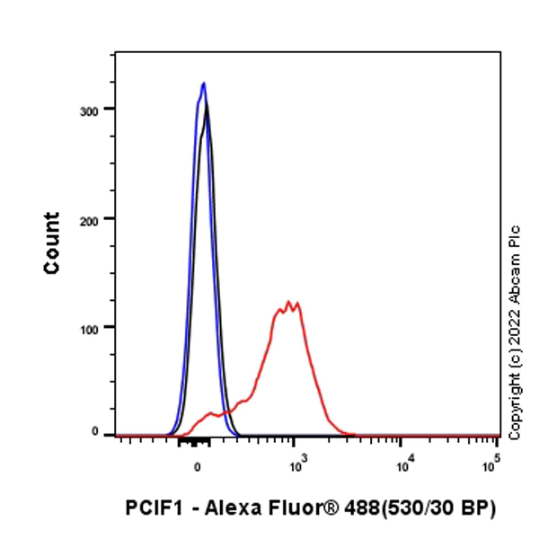 Flow Cytometry (Intracellular) - Anti-PCIF1 antibody [EPR24319-207] (BSA and Azide free) (AB300488)