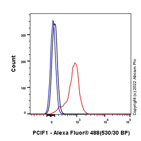 Flow Cytometry (Intracellular) - Anti-PCIF1 antibody [EPR24319-207] (BSA and Azide free) (AB300488)