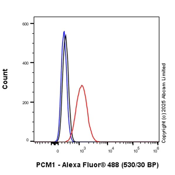 Flow Cytometry (Intracellular) - Anti-PCM1 antibody [EPR30467-546] (AB324615)