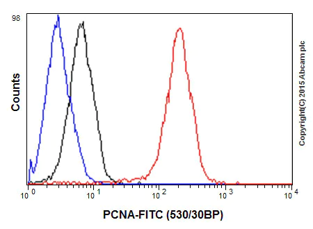 Flow Cytometry (Intracellular) - Anti-PCNA antibody [EPR3821] - BSA and Azide free (AB218310)