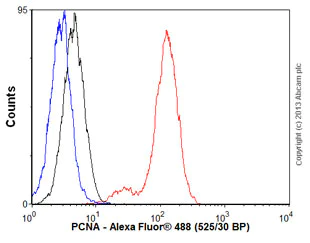 Flow Cytometry (Intracellular) - Anti-PCNA antibody [EPR3821] - BSA and Azide free (AB218310)