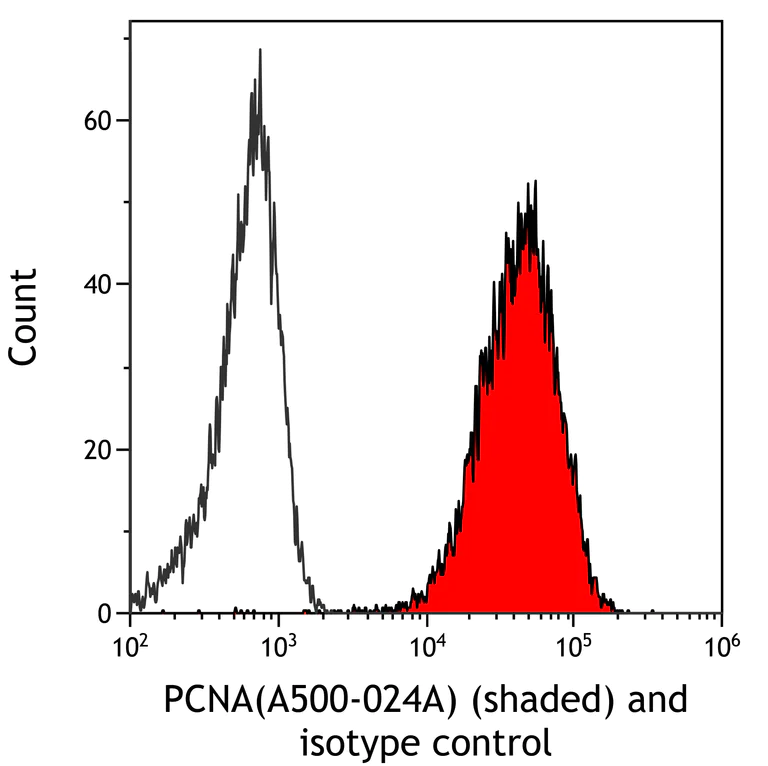 Flow Cytometry - Anti-PCNA antibody [PC10] (AB265585)