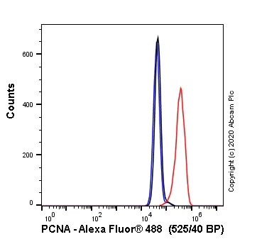 Flow Cytometry (Intracellular) - Anti-PCNA antibody [PC10] - BSA and Azide free (AB264494)