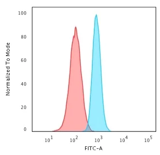 Flow Cytometry - Anti-PCNA antibody [PCNA/694] (AB220208)
