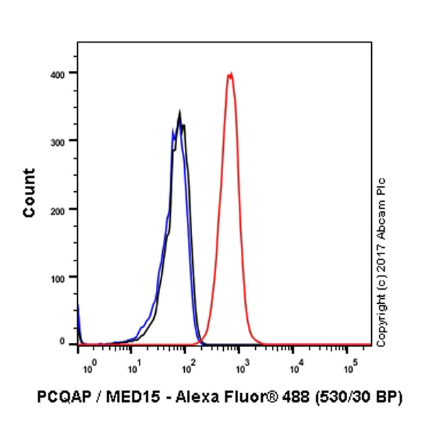 Flow Cytometry (Intracellular) - Anti-PCQAP / MED15 antibody [EPR13309] (AB181158)