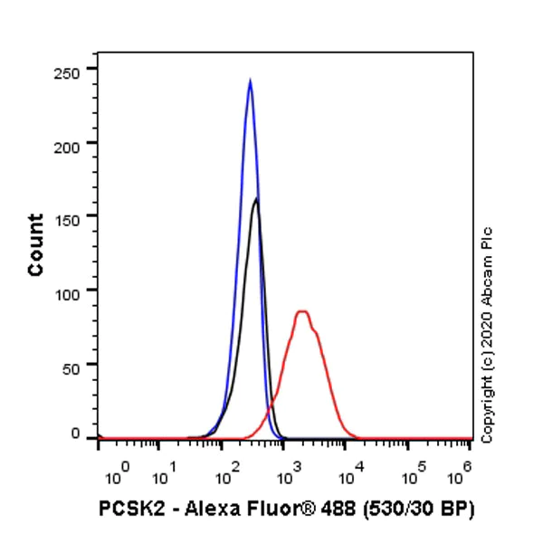 Flow Cytometry (Intracellular) - Anti-PCSK2 antibody [EPR23578-19] (AB274418)