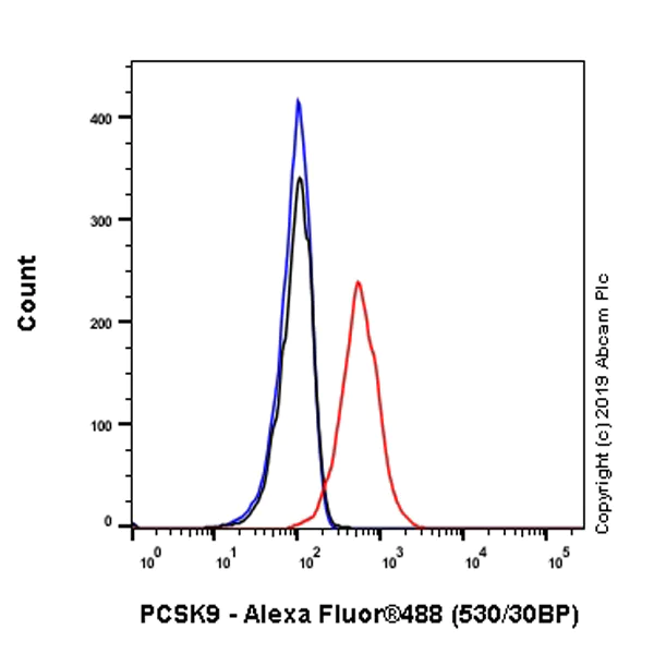 Flow Cytometry (Intracellular) - Anti-PCSK9 antibody [EPR17827-117] (AB185194)