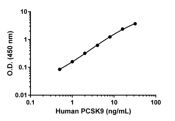 Sandwich ELISA - Anti-PCSK9 antibody [EPR18835-113] - BSA and Azide free (Capture) (AB242510)