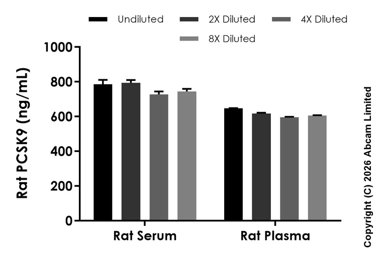 Sandwich ELISA - Anti-PCSK9 antibody [EPR30925-520] - BSA and Azide free (Detector) (AB326380)