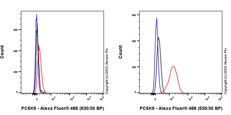 Flow Cytometry (Intracellular) - Anti-PCSK9 antibody [RM1106] - BSA and Azide free (AB315481)