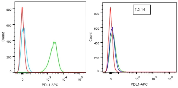 Flow Cytometry - Anti-PD-L1 antibody [28-8] (AB205921)